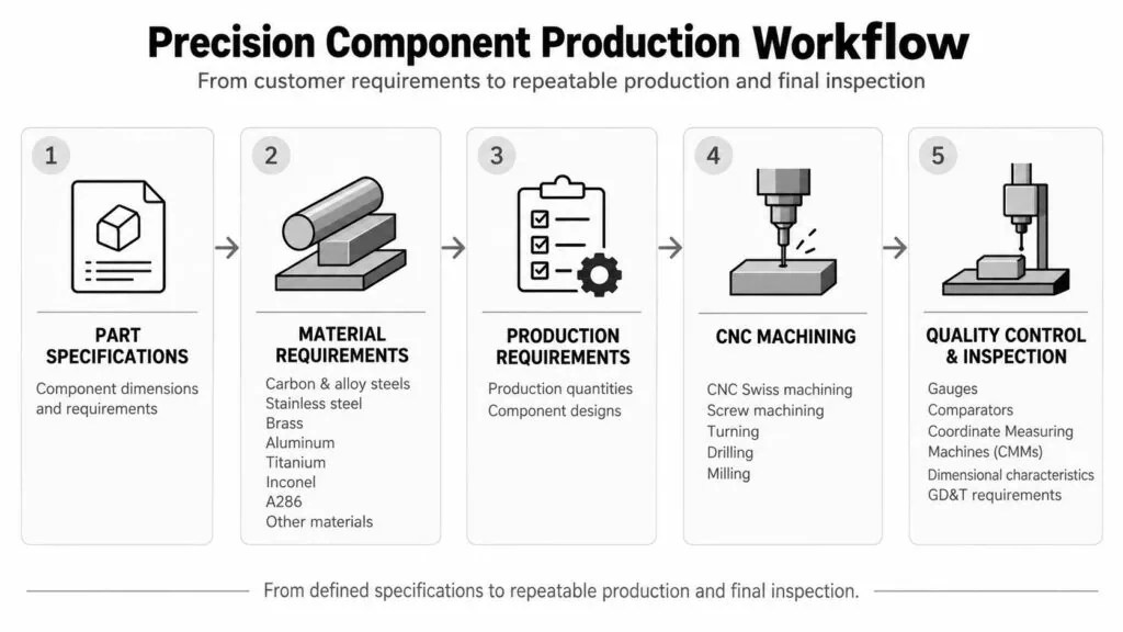 precision component production workflow